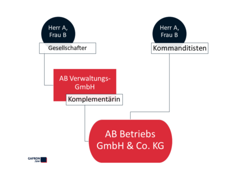 Rechtsformwahl Teil 2: Personengesellschaft Vs. Kapitalgesellschaft ...